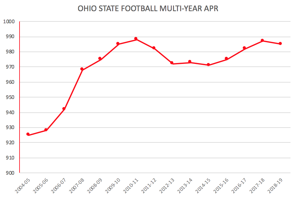 Ohio State Football Posts MultiYear Academic Progress Rate of 985